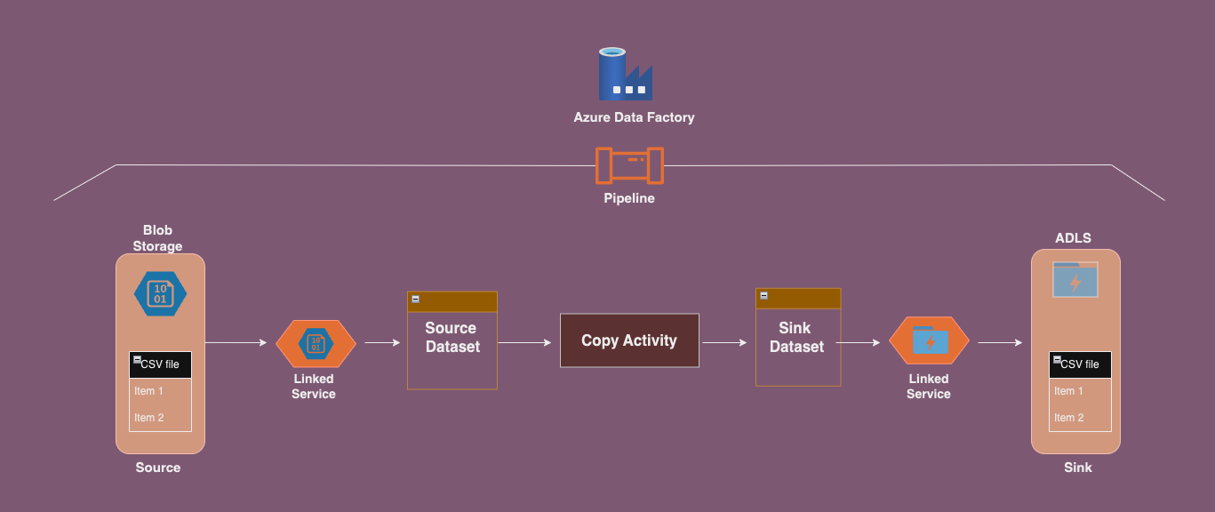 Copy Single File from Blob to ADLS